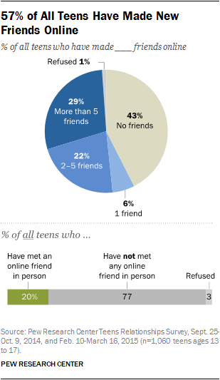 57% of Teens Have Made New Friends Online