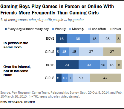 Gaming Boys Play Games in Person or Online With Friends More Frequently Than Gaming Girls 