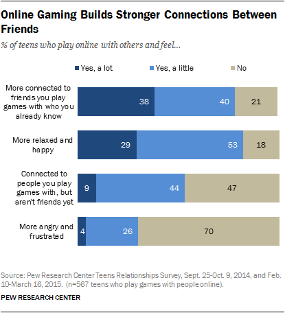 Online Gaming Builds Stronger Connections Between Friends