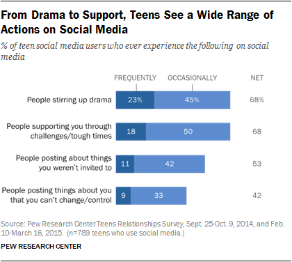 From Drama to Support, Teens See a Wide Range of Actions on Social Media