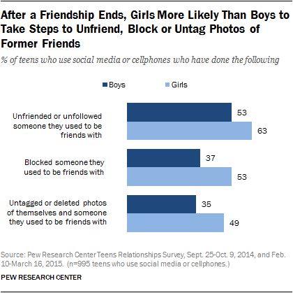 After a Friendship Ends, Girls More Likely Than Boys to Take Steps to Unfriend, Block or Untag Photos of Former Friends
