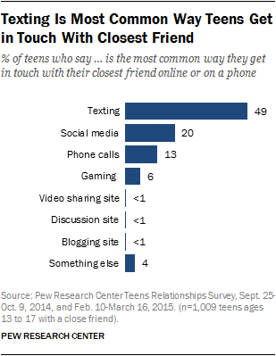Texting Is Most Common Way Teens Get in Touch With Closest Friend