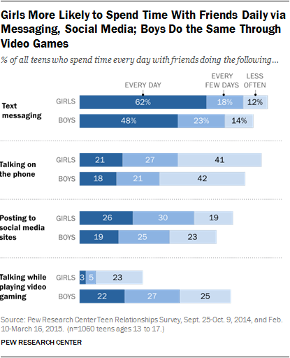 Girls More Likely to Spend Time With Friends Daily via Messaging, Social Media; Boys Do the Same Through Video Games