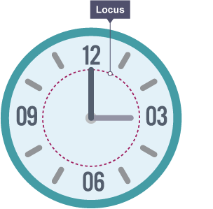 Clock face with locus path highlighted