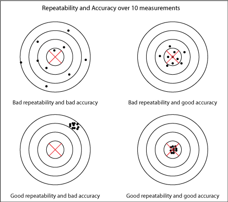 Repeatability and Accuracy