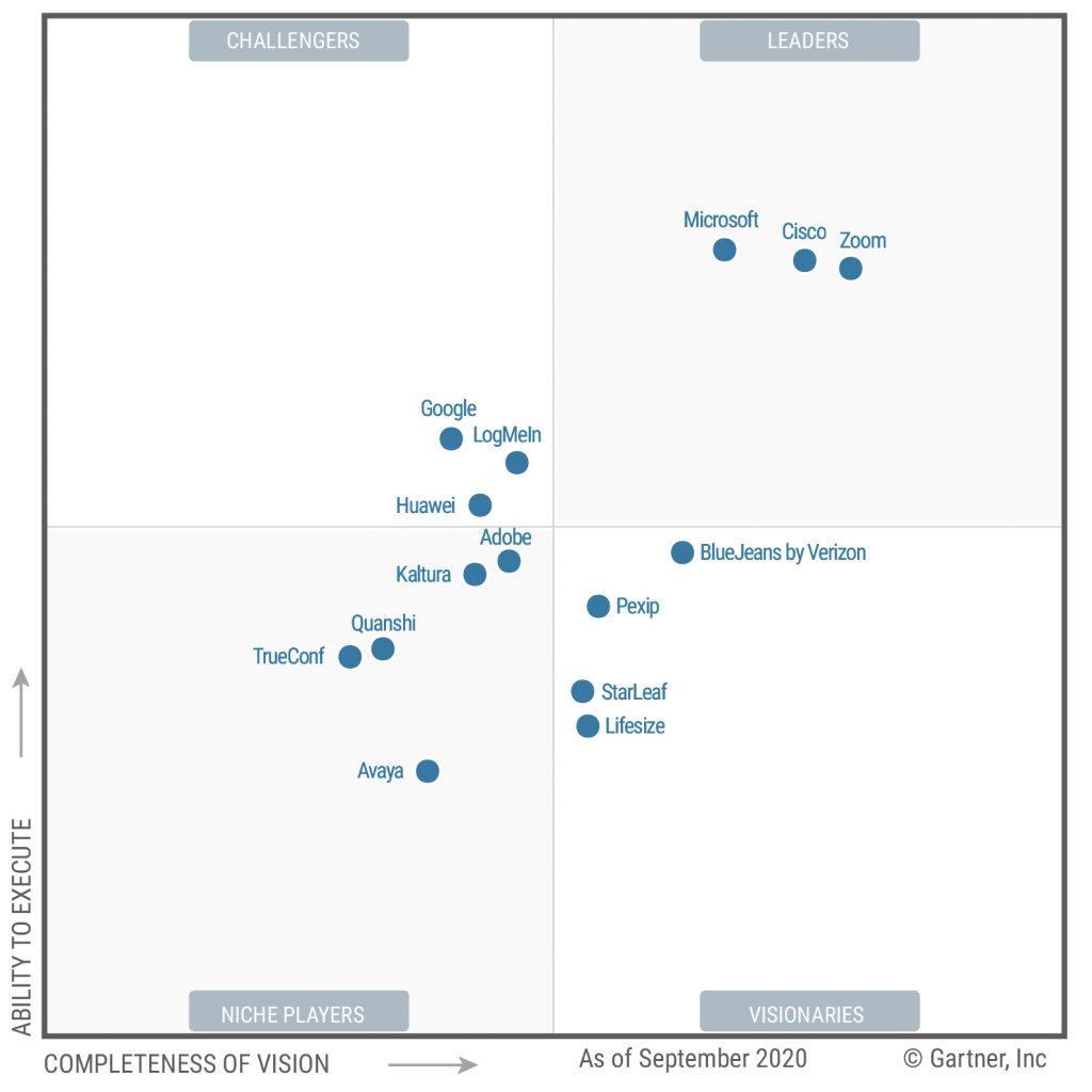 Zoom is a Leader in Gartner's MQ for meeting solutions