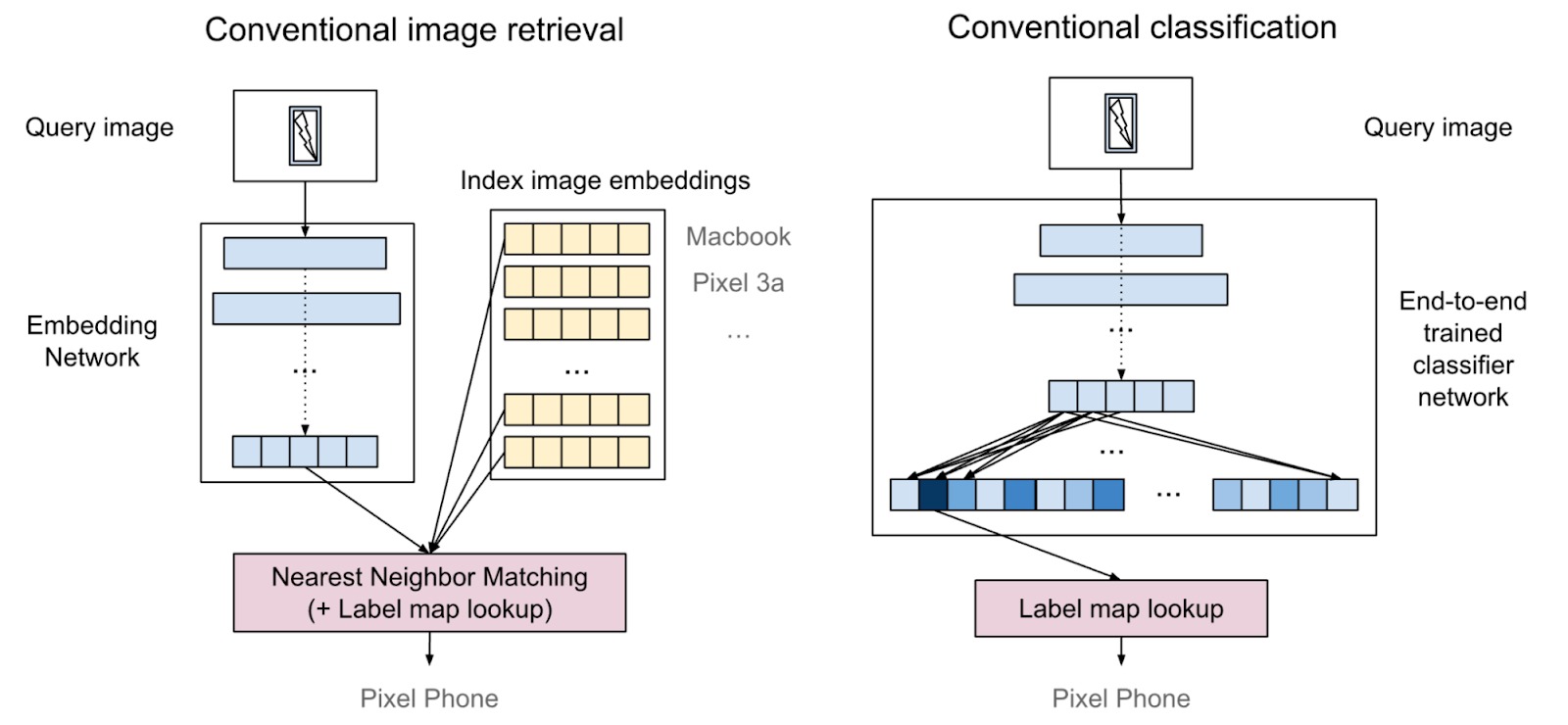 On-device one-shot learning for image classifiers with Classification-by-Retrieval