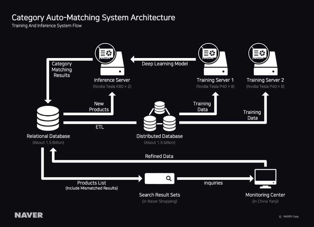 Category Auto-Matching System Architecture