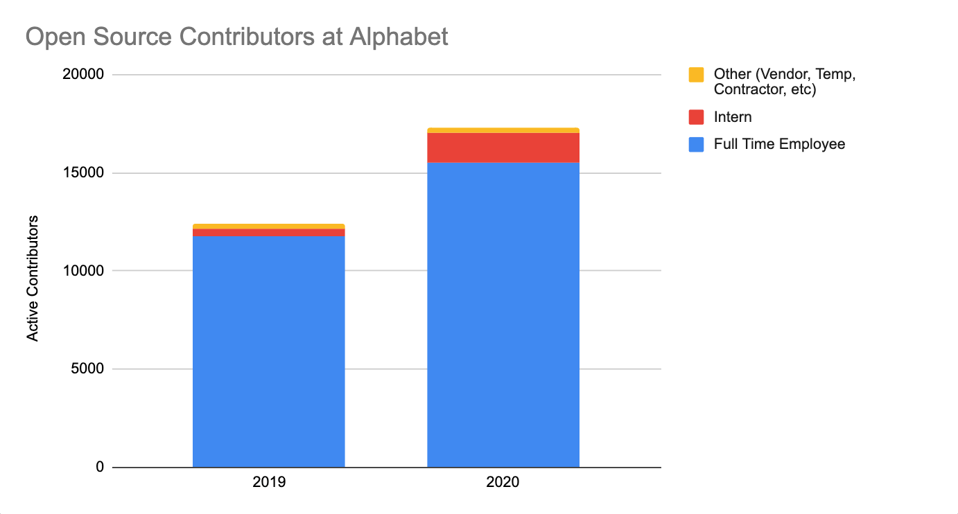 In 2020, more than 10% of Alphabet full-time employees (FTEs) actively contributed to open source projects. In addition to our FTEs, Alphabet's vendors, independent contractors, temporary staff, and interns have also contributed to open source during their tenures. From 2015-2019, this group represented about 3-5% of our total population of open source contributors. However in 2020, this ratio doubled to 10%.