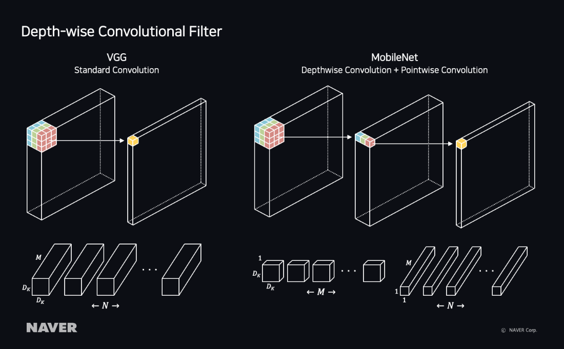 MobileNet — Depthwise Convolution Filter