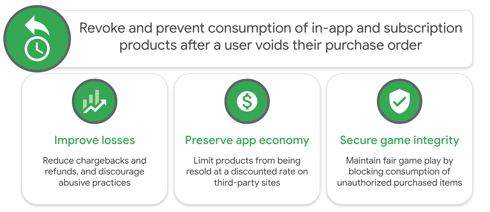 Diagram detailing Improve losses, preserve app economy, and secure game integrity as benfits of Voided Purchases API