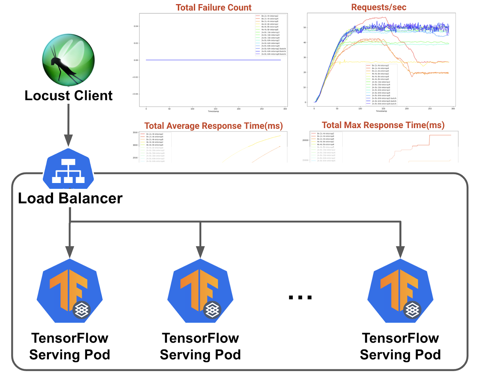 Load-testing TensorFlow Serving’s REST Interface 
