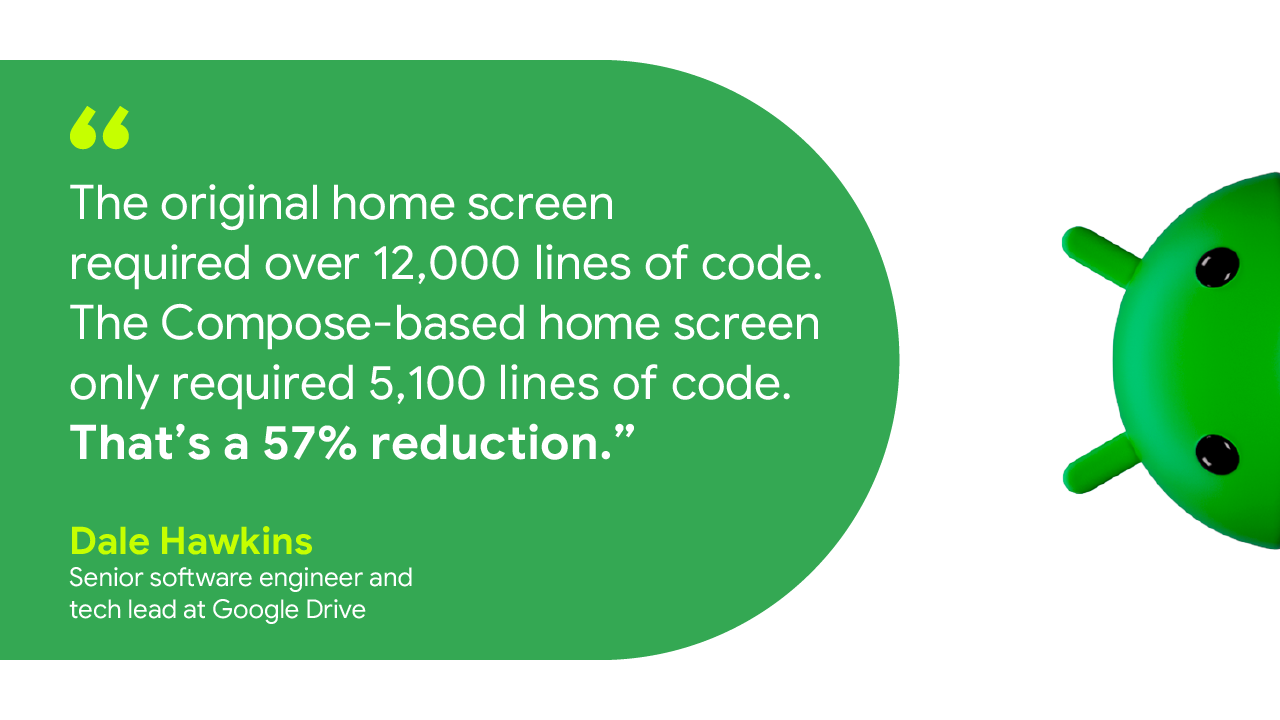 The original home screen required over 12,000 lines of code. The Compose-based home screen only required 5,100 lines of code. That’s a 57% reduction.” — Dale Hawkins, Senior software engineer and tech lead at Google Drive