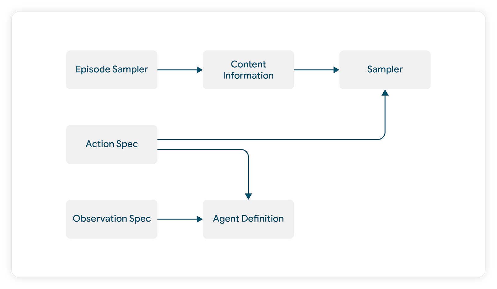 Flow chart of Agent actions_spec and observation_spec combining to create a recommendation