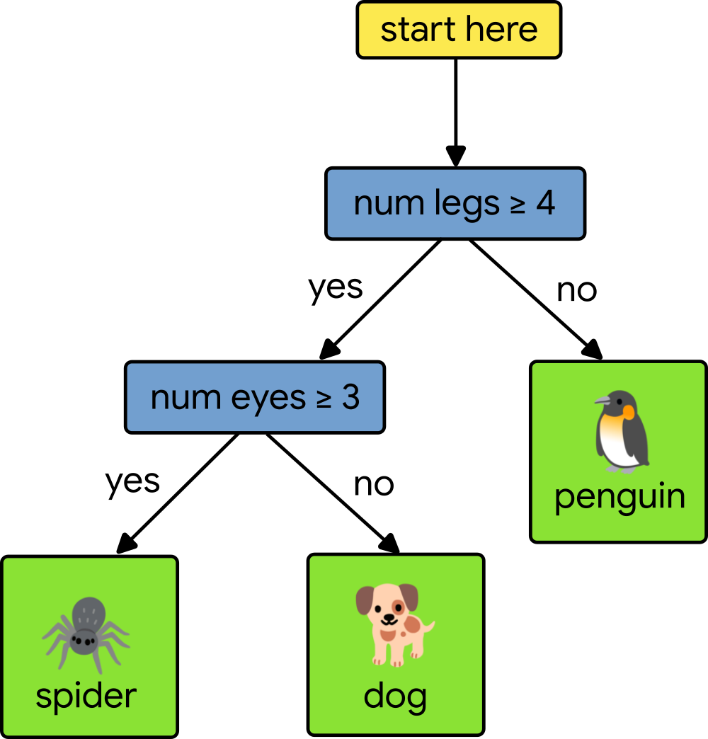 Illustration of a simple decision tree to select an animal based on number of legs (more than or equal to 4; if no = penguin, and/or number of eyes (more than or equal to three; if yes = spider, if no = dog)