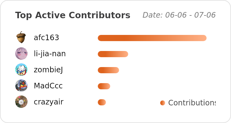 Top Contributors of ant-design/ant-design - Last 28 days