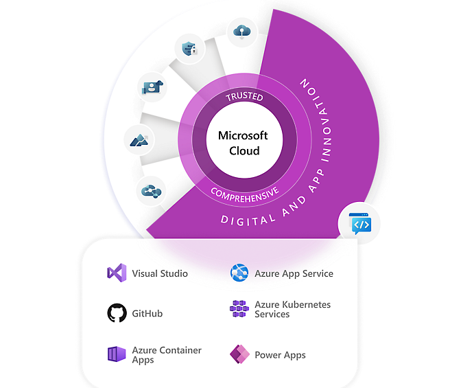 Microsoft cloud - digital and app innovation