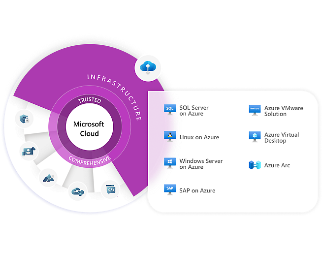 Microsoft Cloud - البنية التحتية