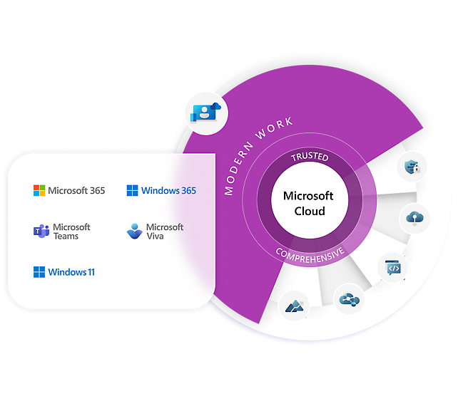 Microsoft cloud - modern work
