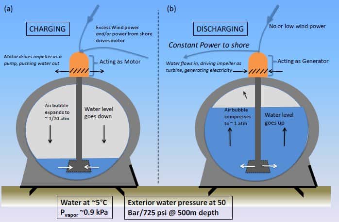 Le principe de fonctionnement de l'<em>Offshore Renewable Energy Storage </em>(Ores). Lorsqu'il se charge (consommation d’un courant, à gauche), le dôme jaune joue le rôle d’une pompe électrique (<em>Acting as a motor</em>). L'eau est chassée (<em>Water level goes down</em>) et la pression à d'air à l'intérieur de la sphère descend jusqu'à 0,05 atmosphère (<em>1/20 atm</em>). Lorsque l'Ores se décharge (production d'un courant, à droite), le moteur tourne dans l'autre sens et devient un générateur de courant (<em>Acting as a generator</em>) et l'eau monte (<em>Water level goes up</em>) et la pression remonte à 1 atm. © Alexander Slocum, PERG, MIT