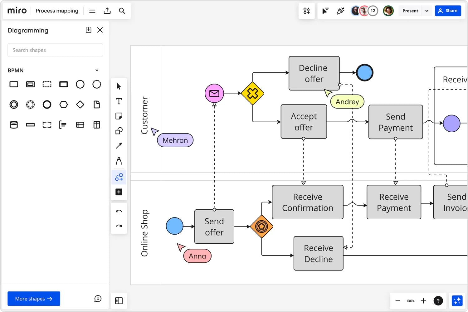 Una mappa visiva dei processi di vendita al dettaglio creata utilizzando lo strumento digitale collaborativo Miro.