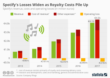 Infographic: Spotify's Losses Widen as Royalty Costs Pile Up | Statista