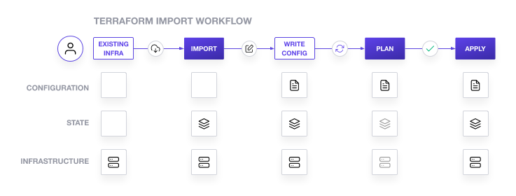 Terraform import workflow diagram