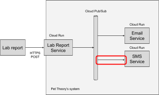 En el diagrama de arquitectura, se destaca el flujo de Cloud Pub/Sub al servicio de SMS