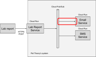 En el diagrama de arquitectura, se destaca el flujo de Cloud Pub/Sub al servicio de correo electrónico