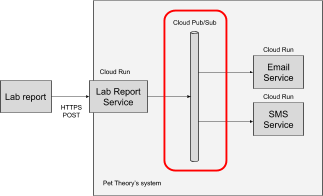 Se destaca Cloud Pub/Sub en el diagrama de arquitectura