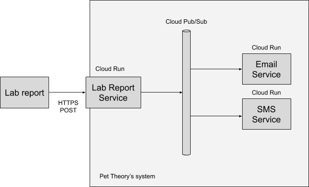 Diagrama de arquitectura del sistema de Pet Theory