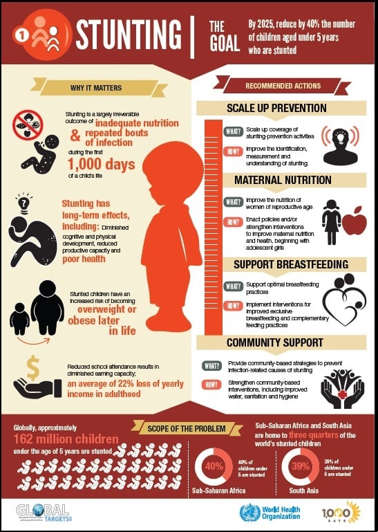 Global nutrition targets 2025 - stunting infographic