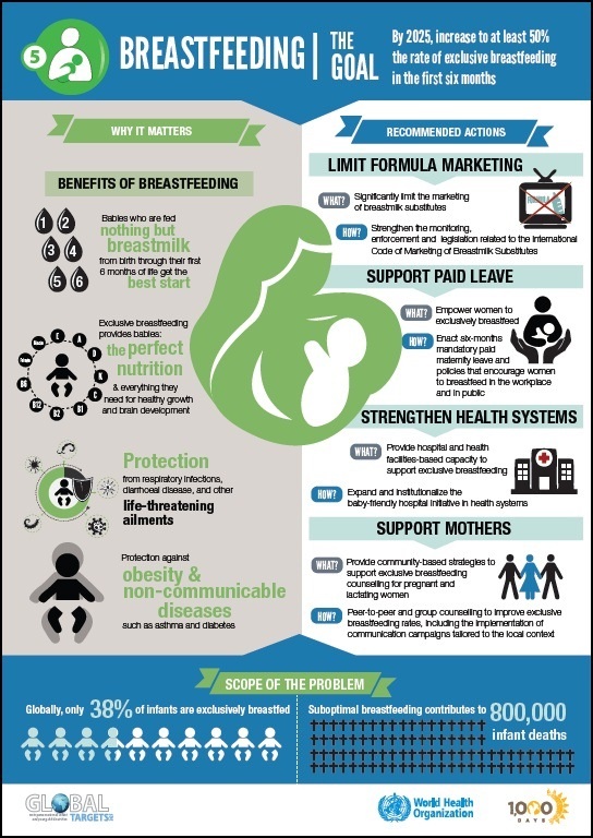 Global nutrition targets 2025 - breastfeeding infographic