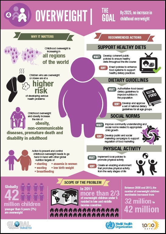 Global nutrition targets 2025 - overweight infographic
