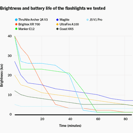 A graph showing the brightness and battery life of the flashlights tested for this review.