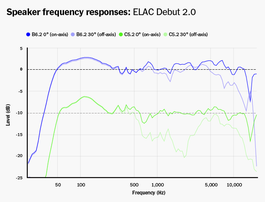 A graph showing the frequency responses for the Elac Debut 2.0 speaker.