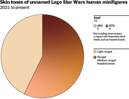 A chart showing 98% of unnamed Lego Star Wars minifigures had light nougat skin tones from 2021 to May 2022