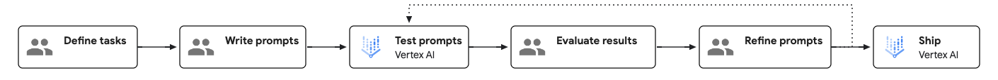 Prompt engineering workflow diagram