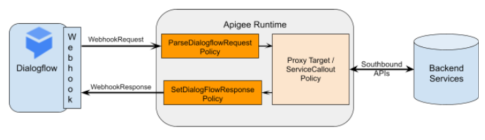 Diagrama de solicitações de webhook no ambiente de execução da Apigee.