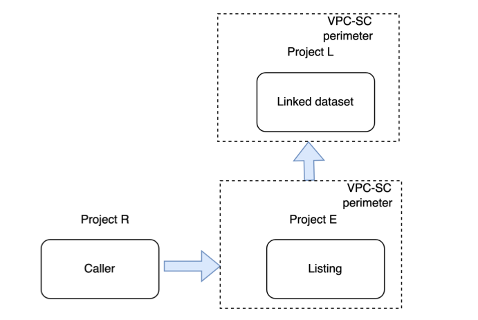 VPC Service Controls rule when subscribing to a listing.