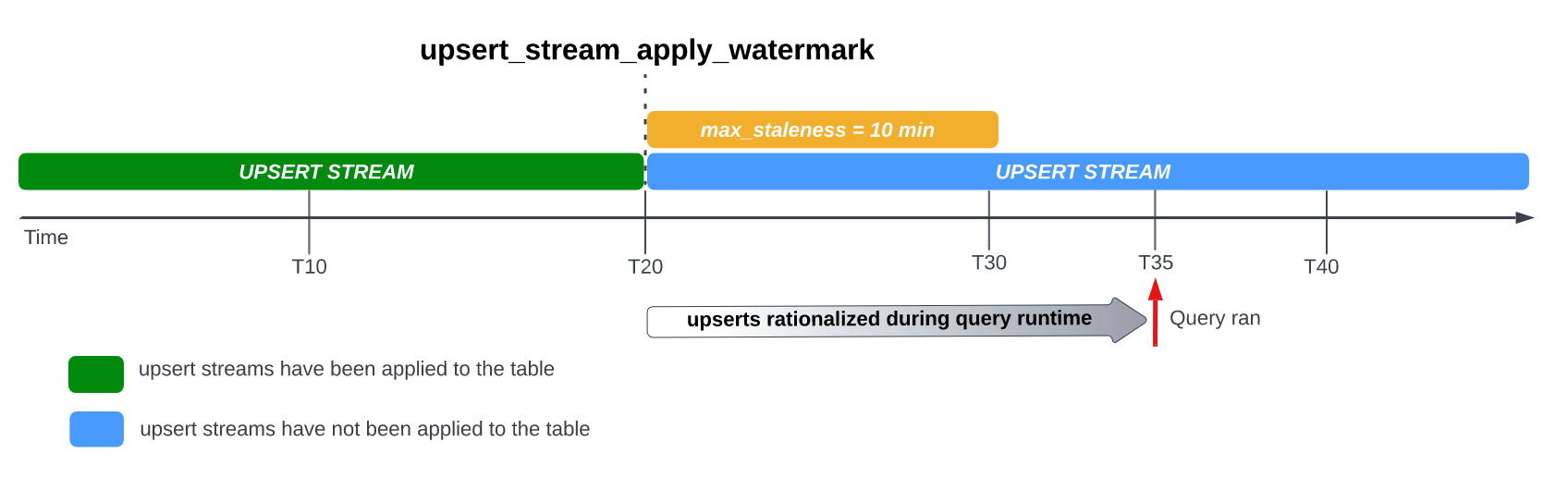 Query run time occurs outside of the maximum time interval for data staleness.