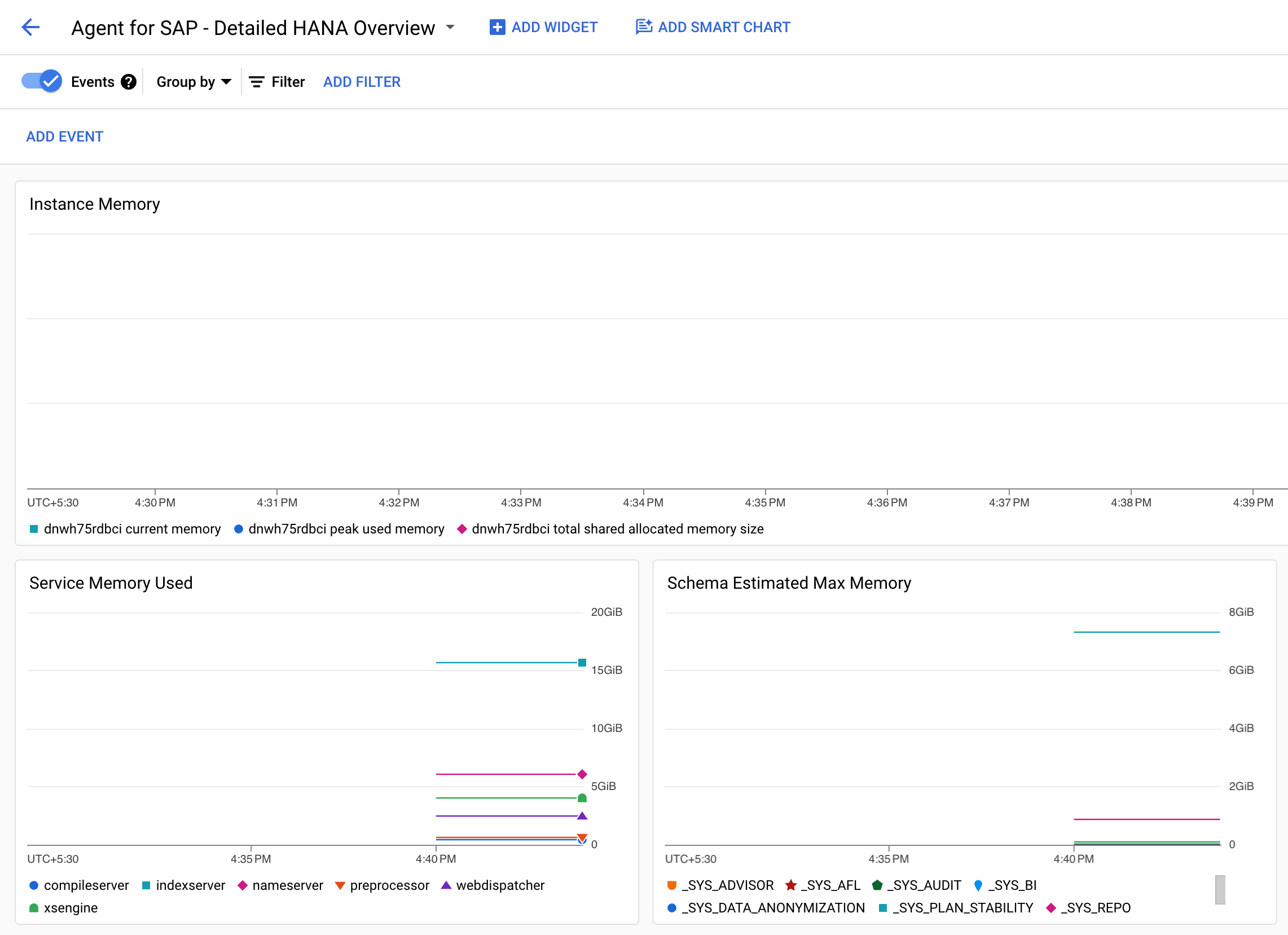 Screenshot zeigt das benutzerdefinierte Dashboard für SAP HANA-Messwerte in Monitoring.