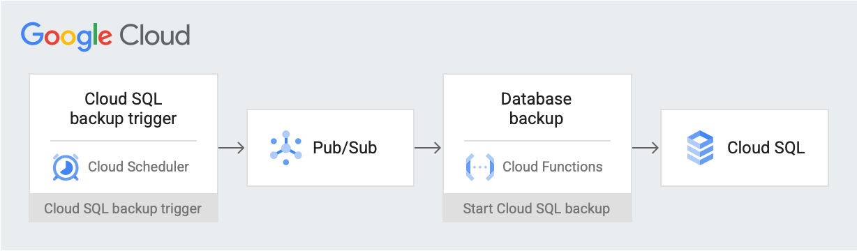 从 Cloud Scheduler 到 Pub/Sub 的工作流，该工作流会触发启动备份的 Cloud Functions 函数。