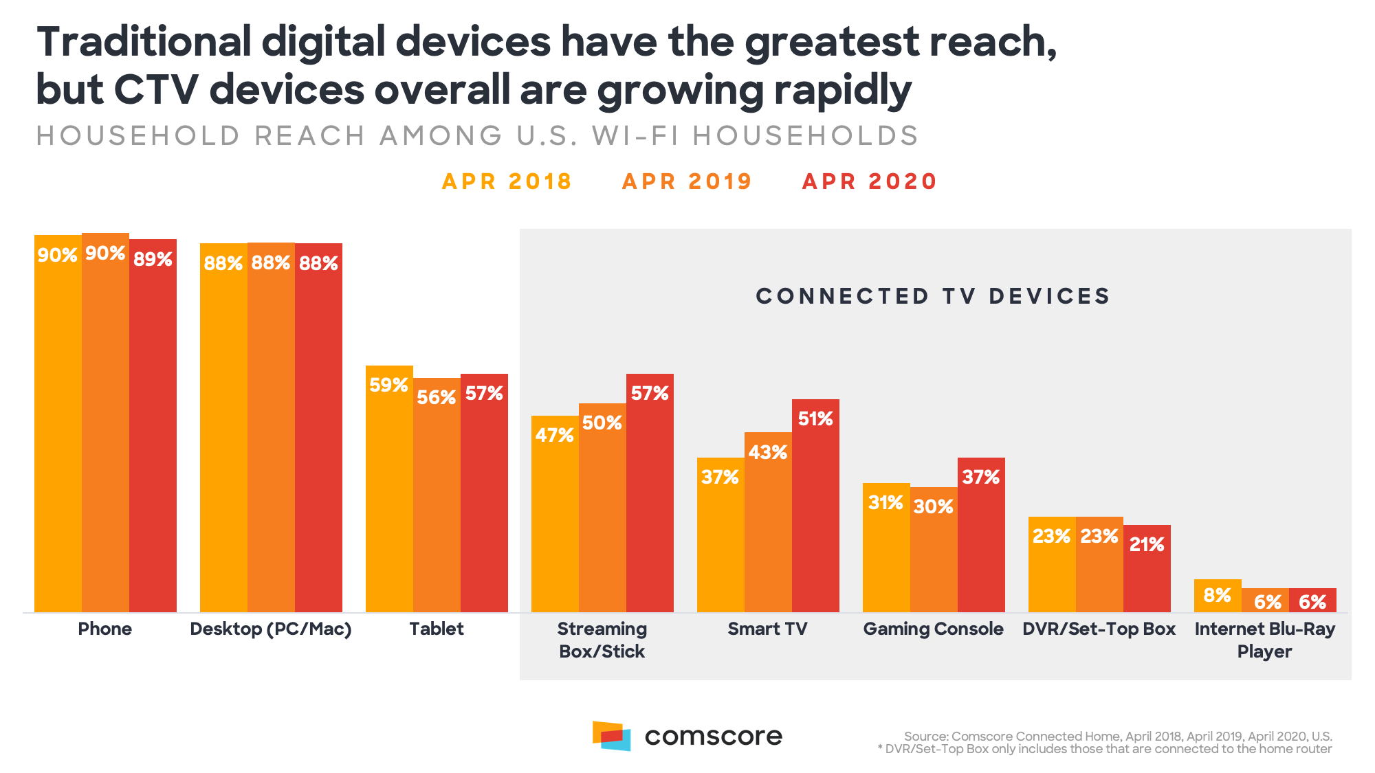 Traditional Digital Services Have the Greatest Reach