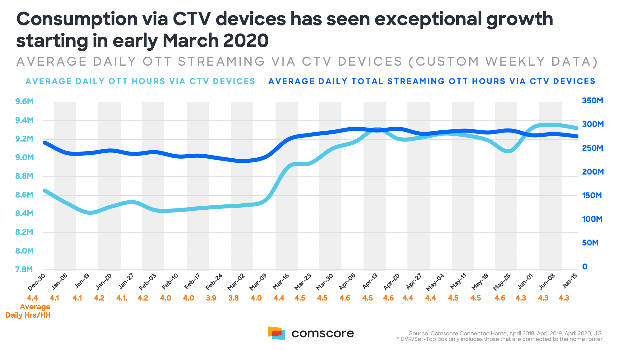 Consumption via CTV Devices Has Seen Exceptional Growth
