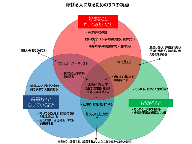稼げる人になるための3つの視点