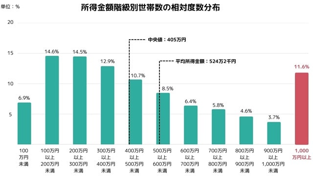 所得金額階級別世帯数の相対度数分布グラフ