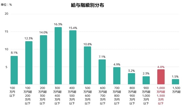 給与階級別分布グラフ