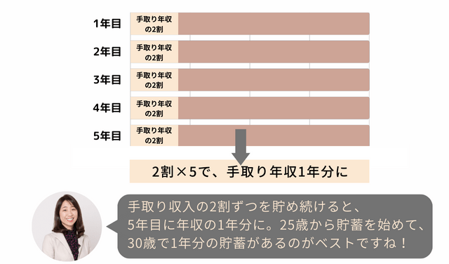 手取り収入の2割ずつを貯め続けると、5年目に年収の1年分に。25歳から貯蓄を始めて、30歳で1年分の貯蓄があるのがベストですね！