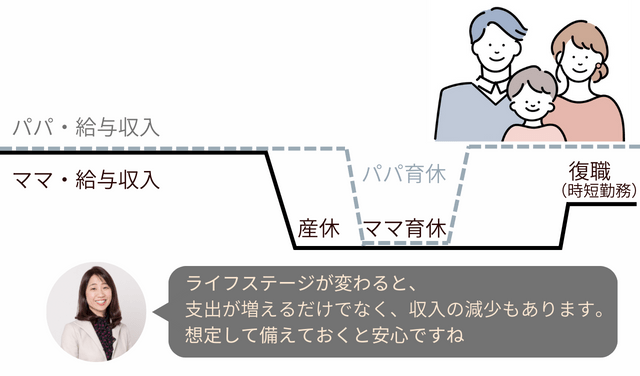 ライフステージが変わると、支出が増えるだけでなく、収入の減少もあります。想定して備えておくと安心ですね